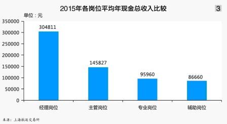 收入证明_行业收入差距数据(2)