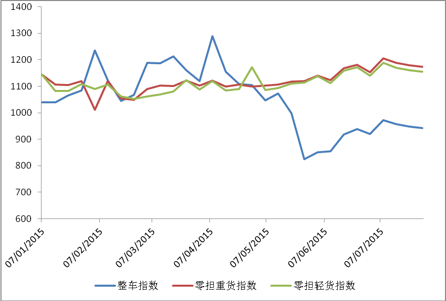 中国公路物流运价周指数报告（2015.07.31）