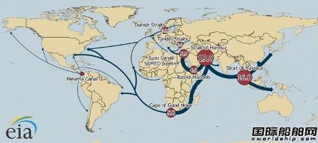 2015年,全球有大约61%的石油和其它液态产品是通过海上航线运输的