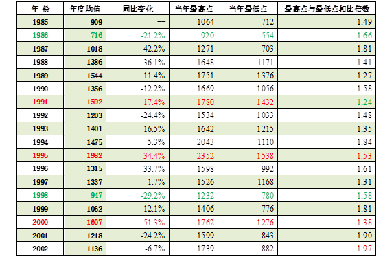 表一 1985-2002年bdi指数年度均值及最高点,最低点及两者之间对比