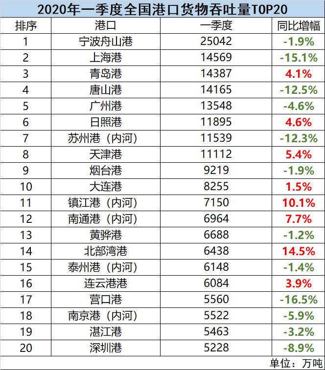 2020年一季度全國港口貨物呑吐量