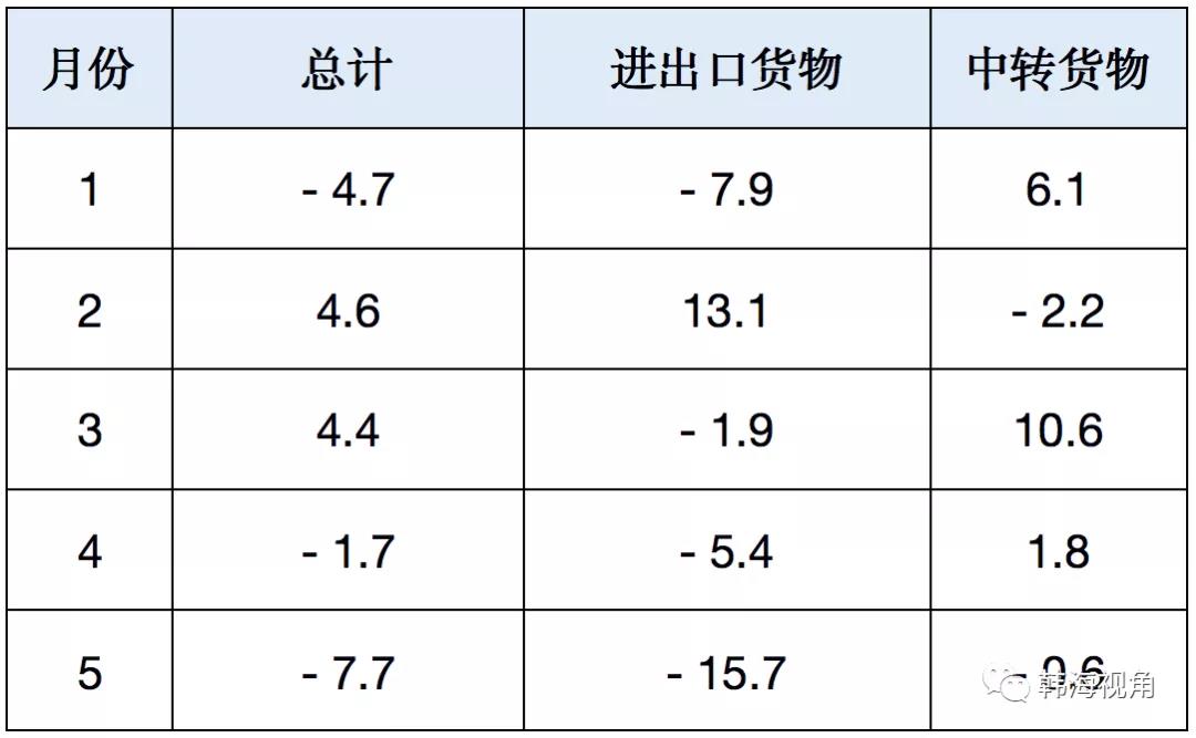 5月釜山港码头运营商统计数据