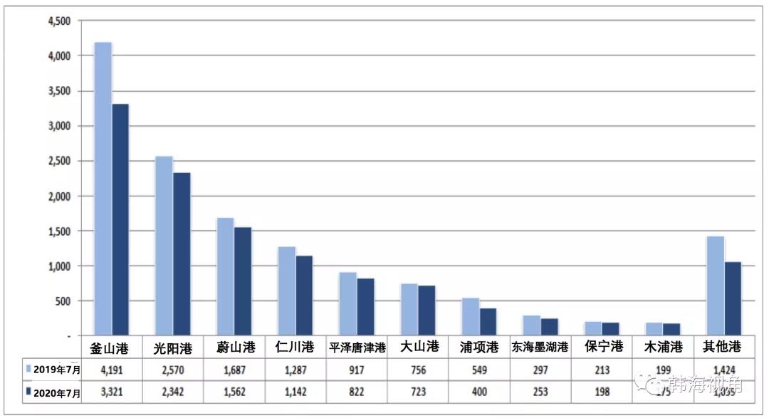 2020年7月份韩国各港口货物吞吐量