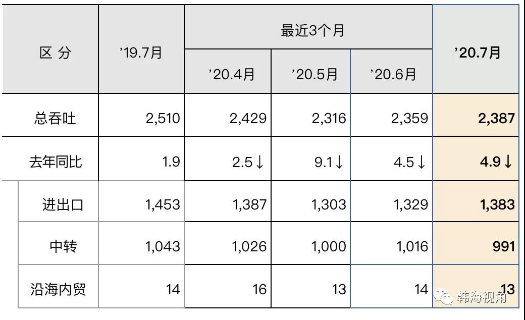 2020年7月韩国港口集装箱吞吐量