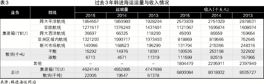 自2010年到今年上半年,韩进海运运营亏损近5.