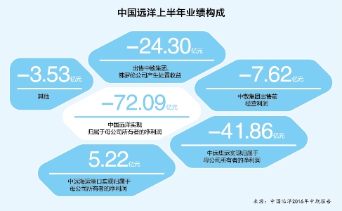 中国远洋渔船_中国远洋员工收入(2)