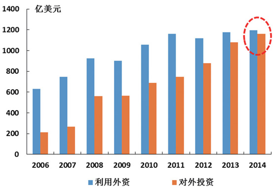 改革开放初期,由于经济社会发展水平较低,发展面临资金短缺的压力