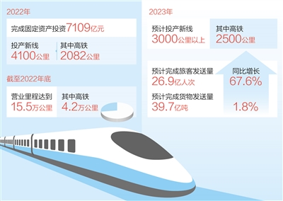 截至去年底,全国高铁营业里程达4.2万公里-中华航运网