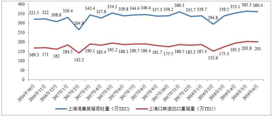 2018年6月上海港集裝箱吞吐量和重箱量